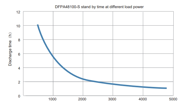 DFPA48100 48V 100AH LiFePO4 Lithium-Ion Battery Pack Discharge Power Curve