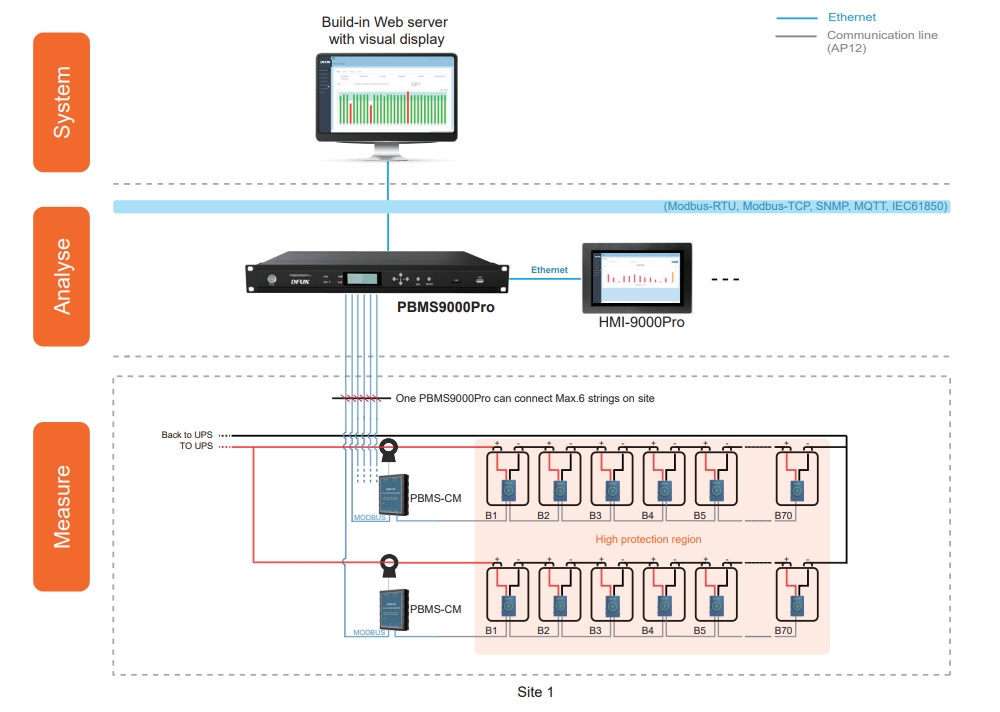 PBMS9000Pro NiCad and VLA/VRLA Cell Battery Management System System Structure