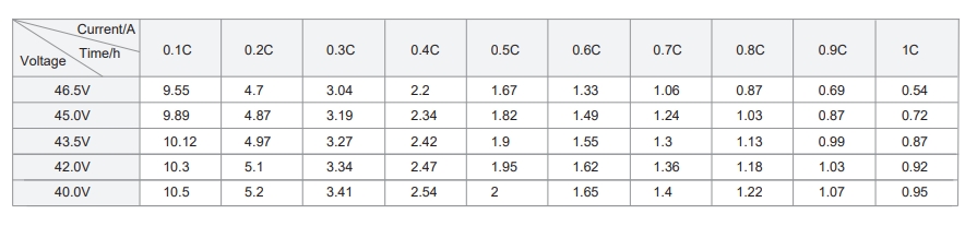 DFPA48100 48V 100AH LiFePO4 Lithium-Ion Battery Pack (25℃) Constant Current Discharge Data Sheet