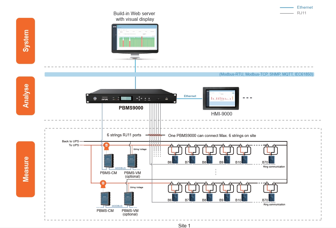 PBAT-Gate UPS Battery Monitoring System System Structure