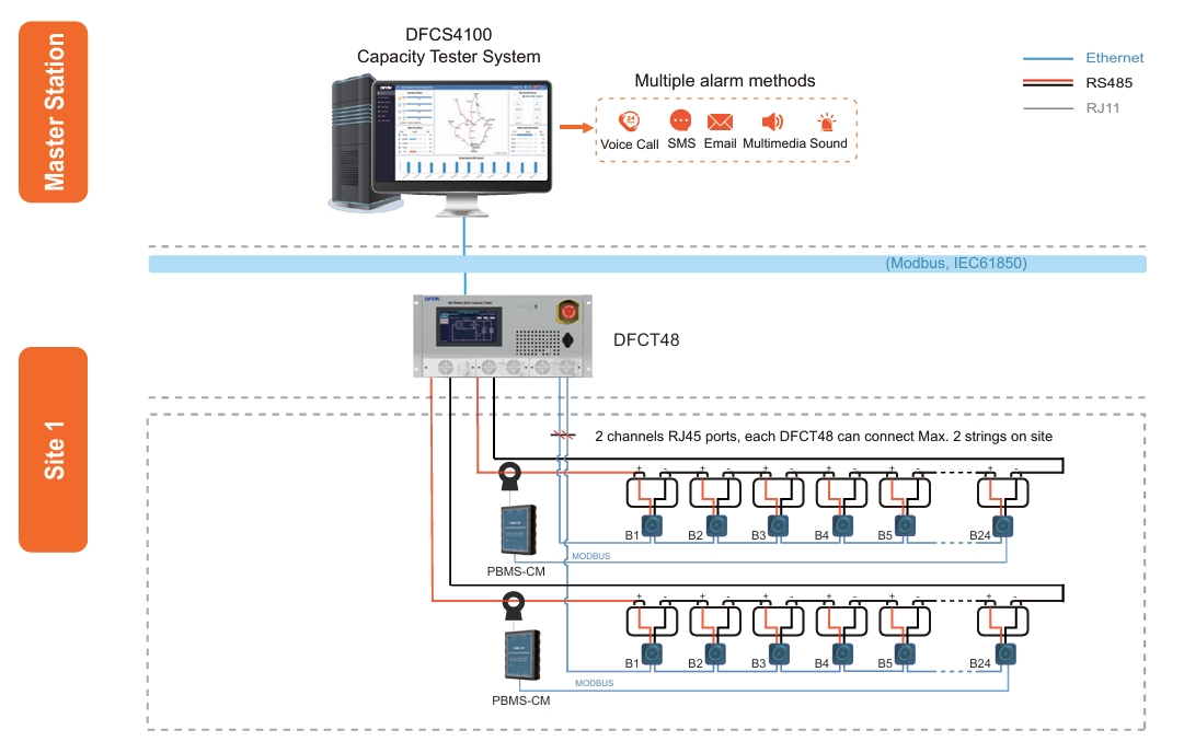 48V Battery Bank Online Remote Capacity Testing Solution Topology Diagram