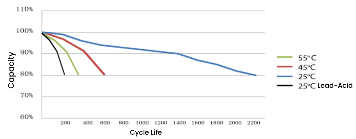 Temperature Performance