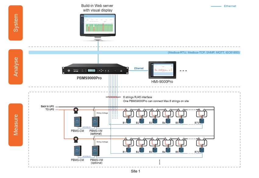 PBMS9000Pro Battery Monitoring System for Utility System Structure