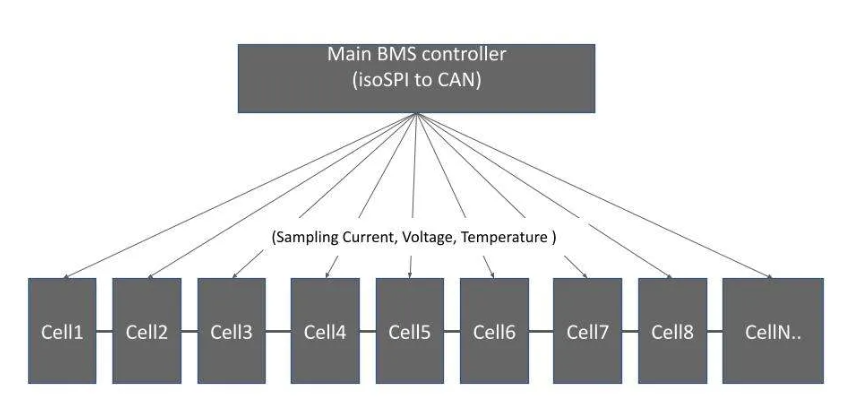 Centralized Battery Monitoring Systems