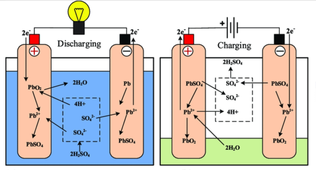 Lead-Acid Battery Working Principles