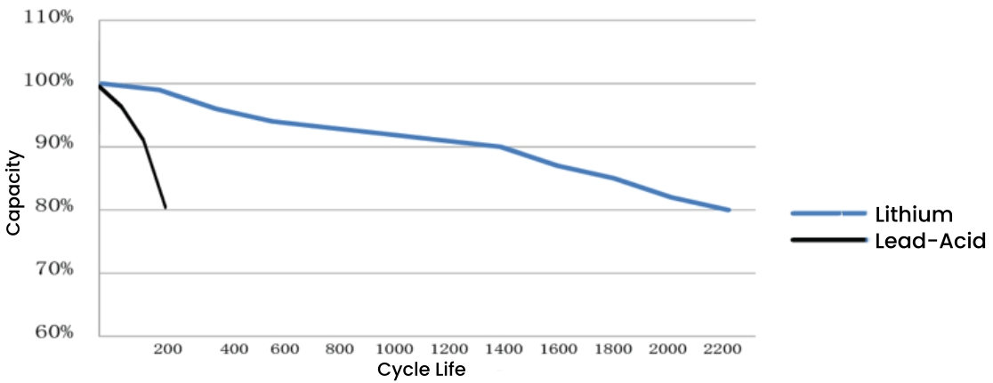 Capacity and Cycle Life