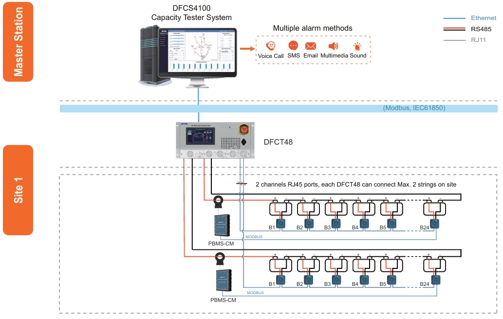 Battery Bank Online Remote Capacity Testing Solution Topology Diagram