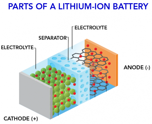 Lithium-ion battery Components