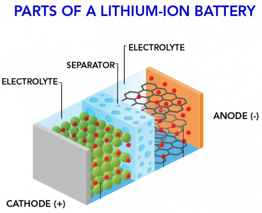 How does a Lithium-ion Battery Charge and Discharge?