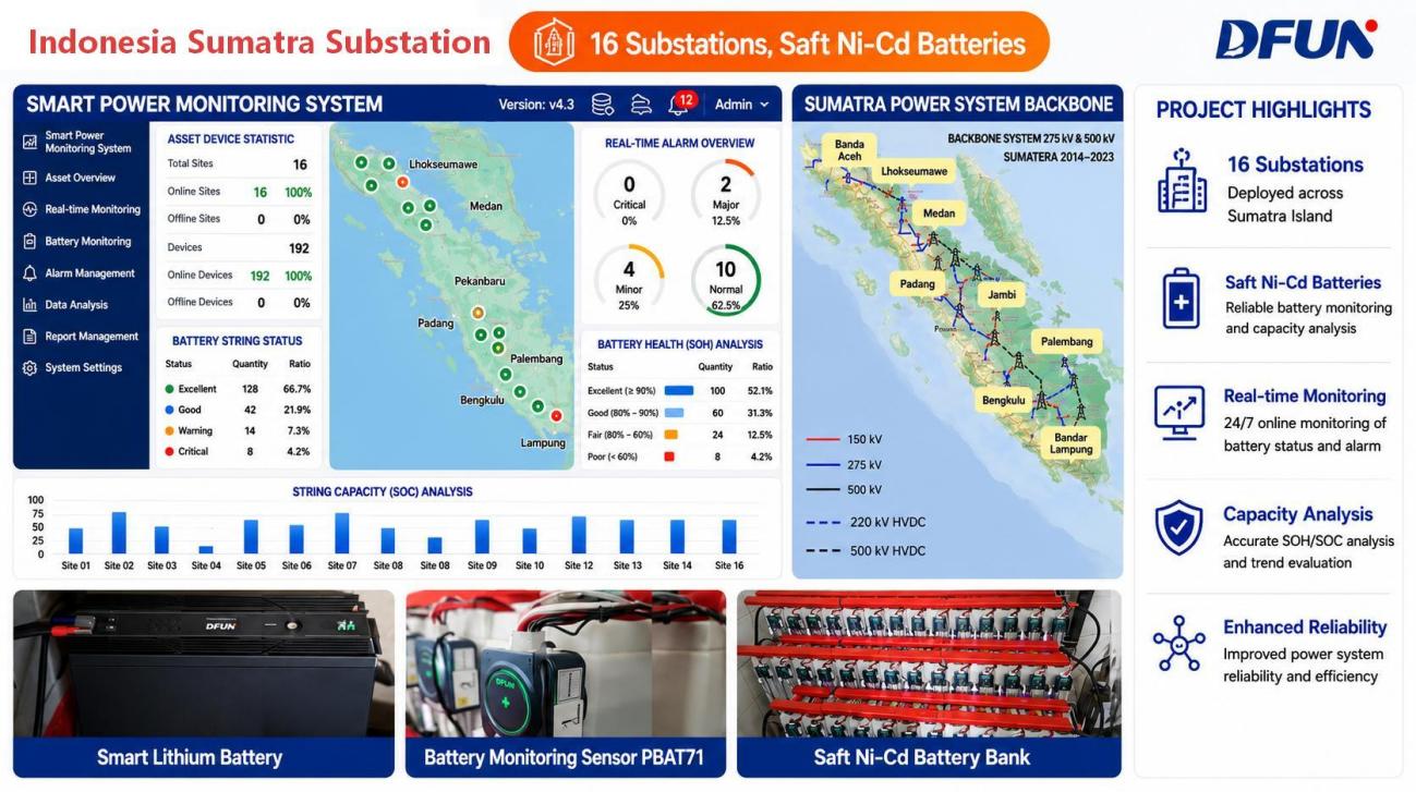 DFUN Ni-Cd battery monitoring deployment for Indonesia Sumatra substations